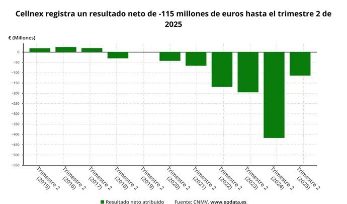 Cellnex disminuye sus pérdidas un 72,5% hasta 115 millones y aumenta ingresos un 6% en el primer