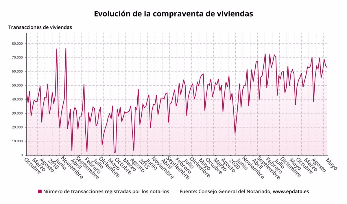 La compraventa de viviendas disminuye un 2% en mayo, con 62.587 transacciones, según notarios