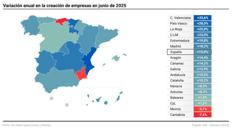 El registro de nuevas empresas alcanza en junio su mejor cifra en 18 años, con 10.964 nuevas