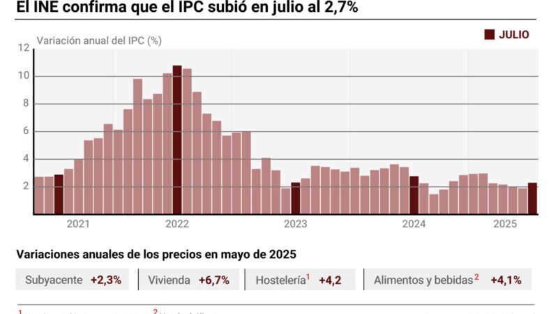 El INE reporta que el IPC aumentó en julio al 2,7% por el alza de electricidad y combustibles