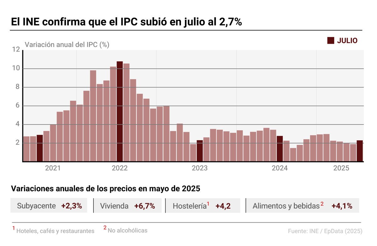 El INE reporta que el IPC aumentó en julio al 2,7% por el alza de electricidad y combustibles