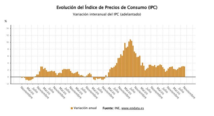 La inflación se reduce al 3% en noviembre, mientras que la subyacente aumenta al 2,6%