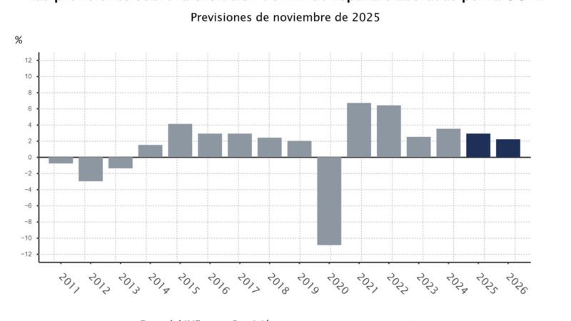 La OCDE ratifica su pronóstico de crecimiento global, destacando a España como la economía