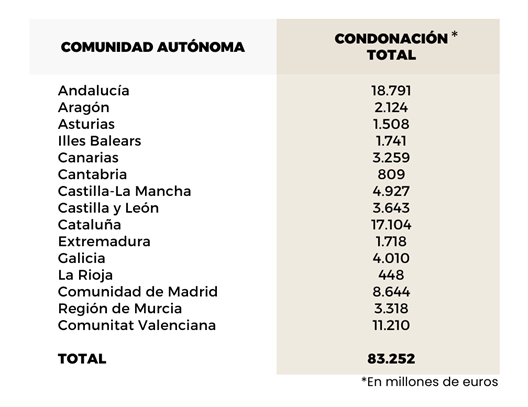 El déficit del Estado en noviembre alcanza el 1,86% del PIB