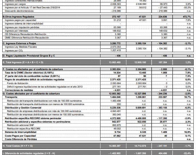 El sector eléctrico tuvo un superávit de 881,7 millones de euros en 2024