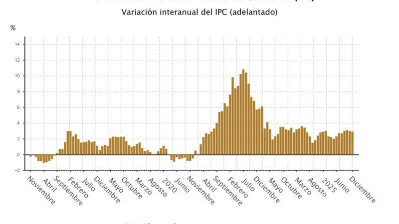 El INE reporta que el IPC se redujo al 2,9% a finales de 2025 a pesar del aumento en los alimentos