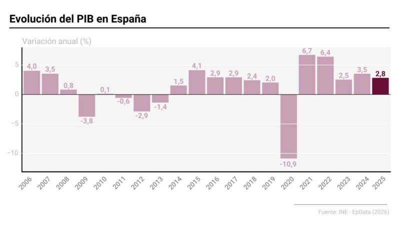 El PIB aumentó un 2,8% en 2025, siete décimas menos, con una aceleración del 0,8% en el último