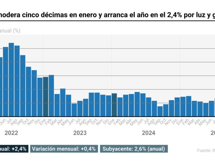 El IPC se reduce cinco décimas en enero, comenzando el año en el 2,4% por luz y combustibles