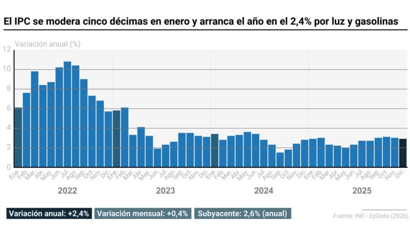 El IPC se reduce cinco décimas en enero, comenzando el año en el 2,4% por luz y combustibles