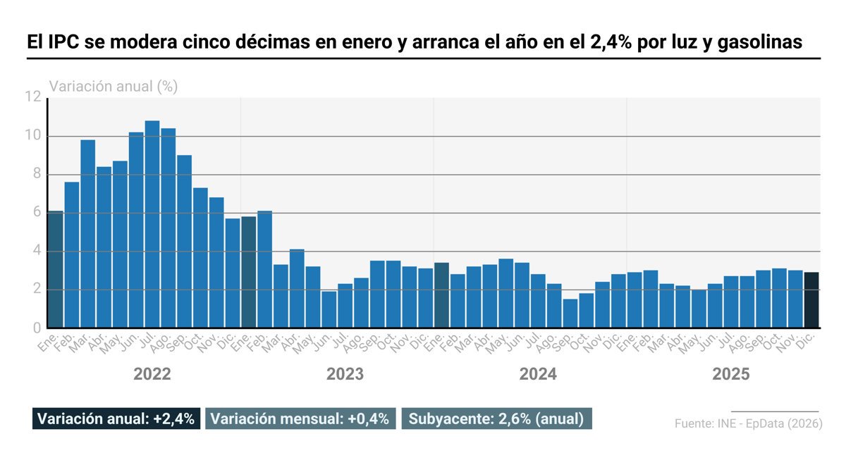 El IPC se reduce cinco décimas en enero, comenzando el año en el 2,4% por luz y combustibles