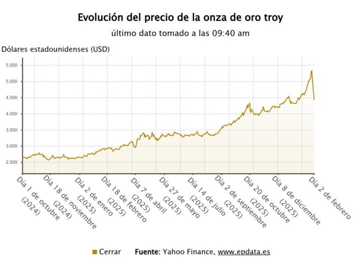 El oro y la plata profundizan sus caídas y eliminan las ganancias de 2026