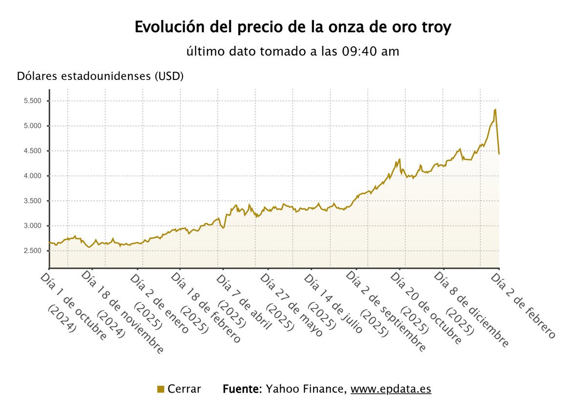 El oro y la plata profundizan sus caídas y eliminan las ganancias de 2026