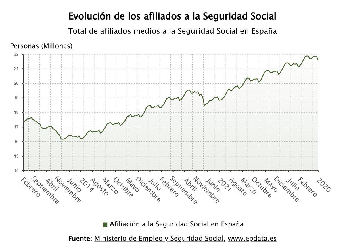 La Seguridad Social registra una caída de 270.782 afiliados en enero y suma 21,5 millones de