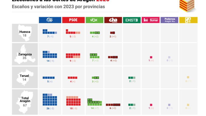 Análisis de los resultados de las elecciones en Aragón 2026 y la posición de Alamany sobre