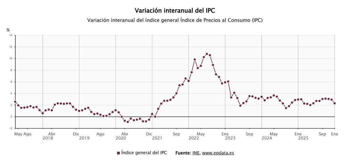 El IPC se reduce seis décimas en enero, superando las expectativas y empezando 2026 en el 2,3%