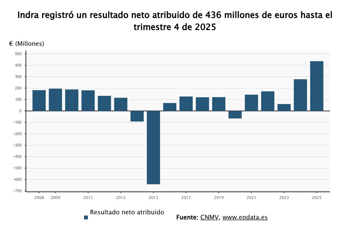 Indra obtiene 436 millones en 2025, un 57% más, aumenta el dividendo un 20% y espera 7.000
