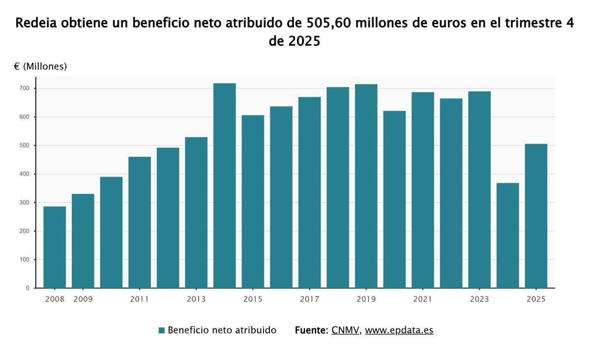 Redeia incrementa su beneficio un 37,2% en 2025, alcanzando 506 millones, y aumenta un 40% sus