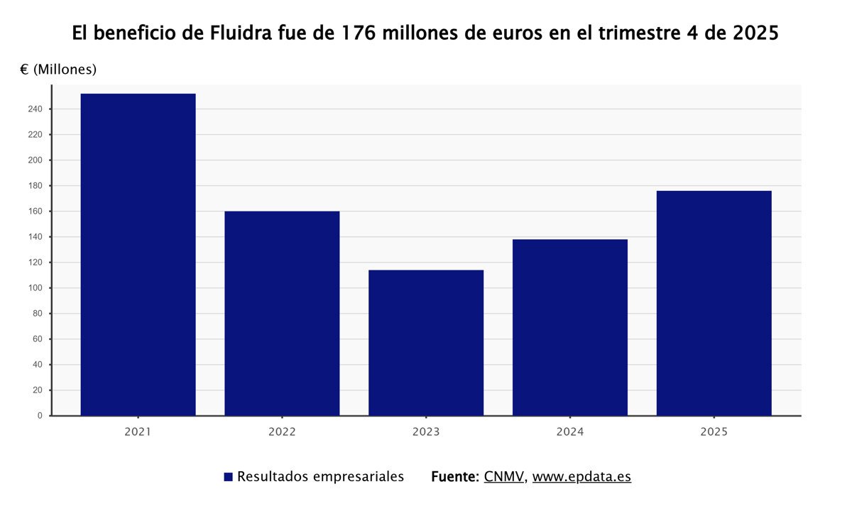 Fluidra logra 176 millones en 2025, aumentando un 28% y sube el dividendo un 8%