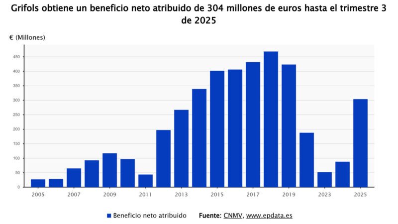 Grifols incrementa sus ganancias a 402 millones en 2025, un 156% más, y reduce su deuda a 4,2 veces