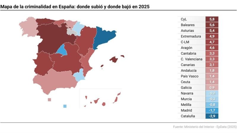 Castilla y León encabeza la criminalidad en 2025, mientras delitos caen en Cataluña y Madrid