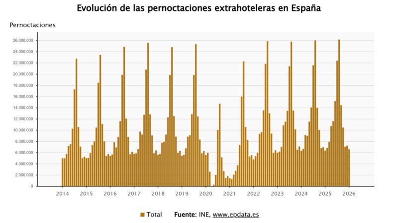 Las estancias en alojamientos extrahoteleros crecieron un 3,6% en enero, superando los 6,6 millones