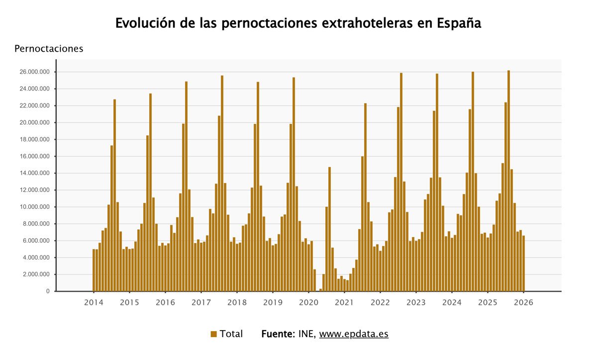 Las estancias en alojamientos extrahoteleros crecieron un 3,6% en enero, superando los 6,6 millones