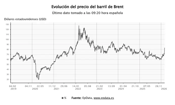 El precio del petróleo aumenta un 3% y el gas casi un 9% tras el conflicto en Oriente Próximo