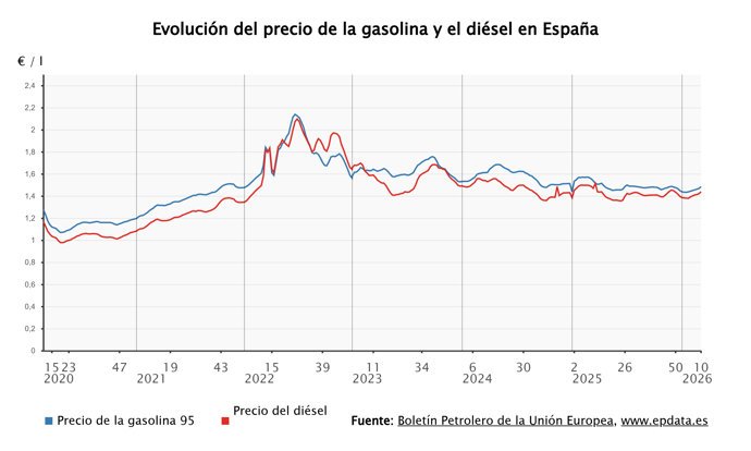 Los precios de los carburantes continúan su ascenso y aumentan un 1,26% por el conflicto en Irán