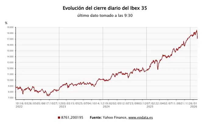 El Ibex 35 finaliza con una baja del 1,38% y se posiciona por encima de los 17.200 puntos