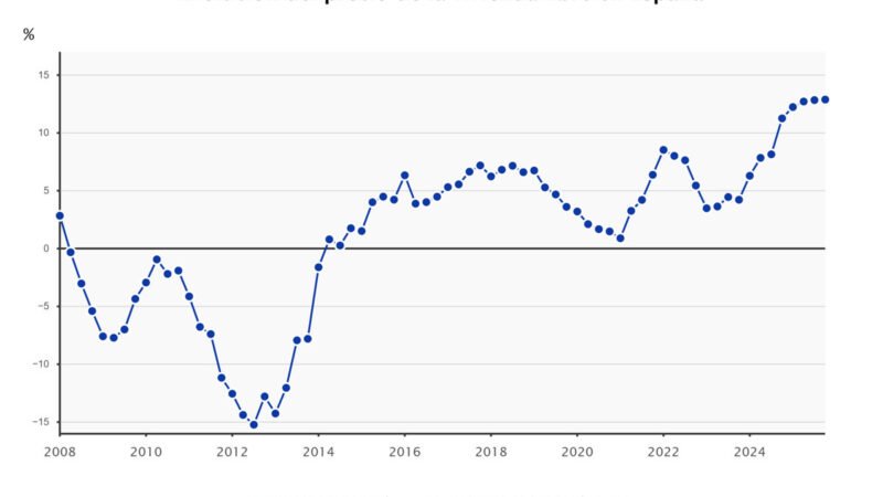 El costo de la vivienda libre crece un 12,7% en 2025, su mayor incremento en 18 años, según el INE