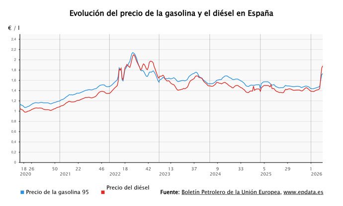 El diésel alcanzará precios históricos en Semana Santa, a pesar de contener sus aumentos