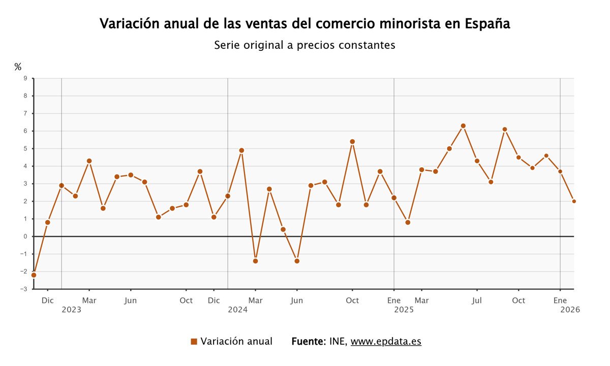 El comercio minorista reduce su crecimiento al 2% en febrero, pero acumula 20 meses de aumentos