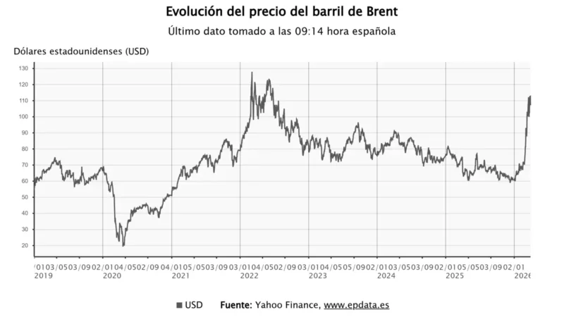 El precio del petróleo se reduce a 107 dólares y las bolsas europeas anticipan ganancias al abrir