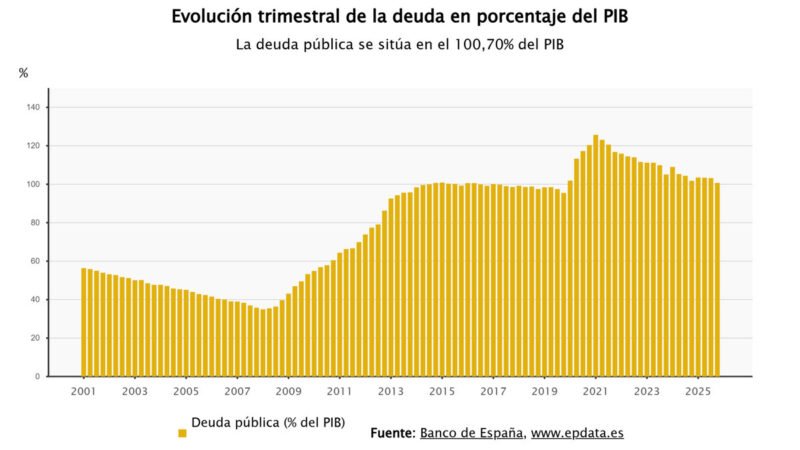 La deuda pública finalizará 2025 en el 100,7% del PIB, un descenso que supera las metas del