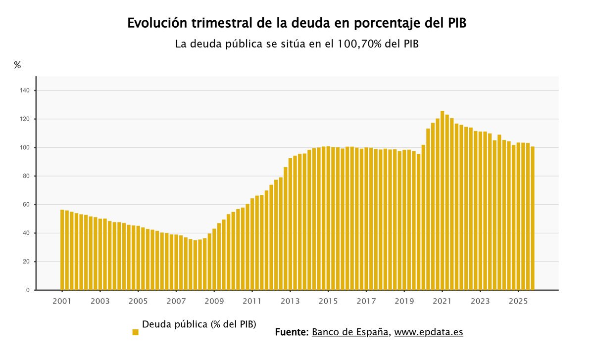 La deuda pública finalizará 2025 en el 100,7% del PIB, un descenso que supera las metas del