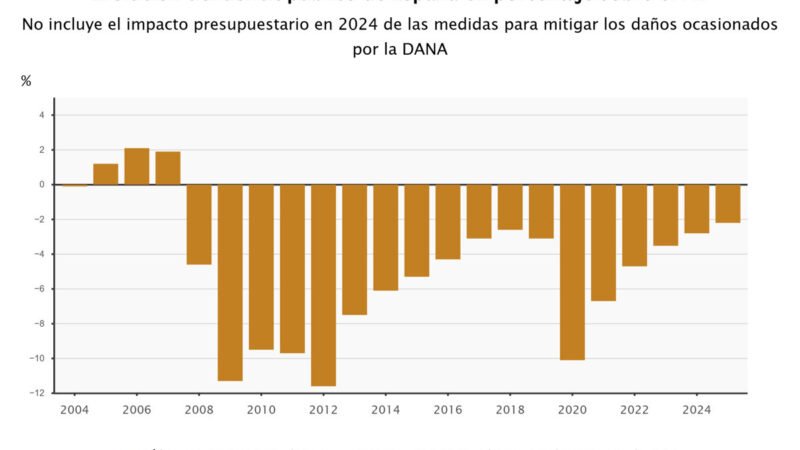 El déficit público alcanzará el 2,18% del PIB en 2025, superando así el objetivo del Gobierno