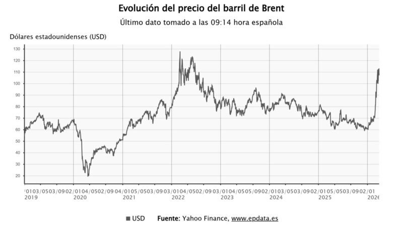 El precio del petróleo se sitúa en 100 dólares mientras las Bolsas europeas esperan subir en la