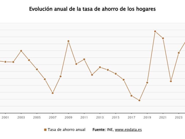 La tasa de ahorro de los hogares se reduce al 12% en 2025 tras un aumento del 6,2% en su consumo