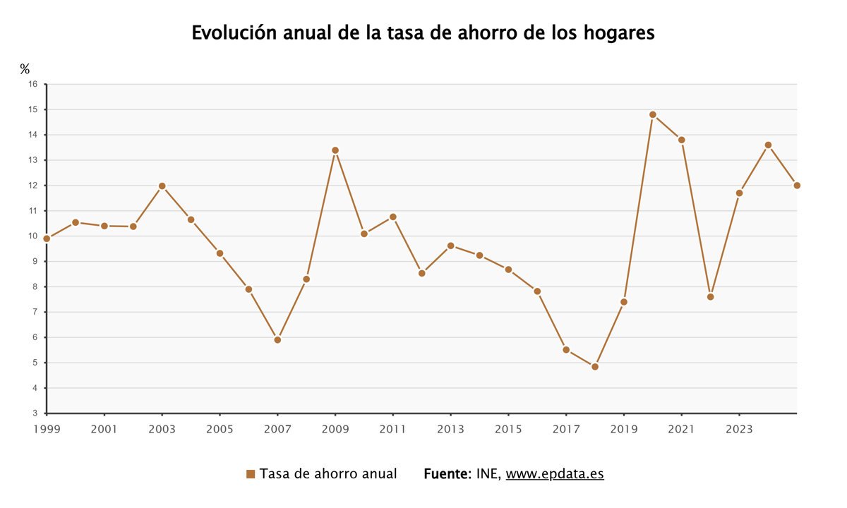 La tasa de ahorro de los hogares se reduce al 12% en 2025 tras un aumento del 6,2% en su consumo