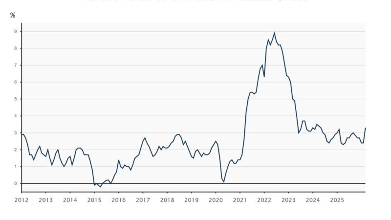 La inflación en EE.UU. subió al 3,3% en marzo debido al conflicto en Irán