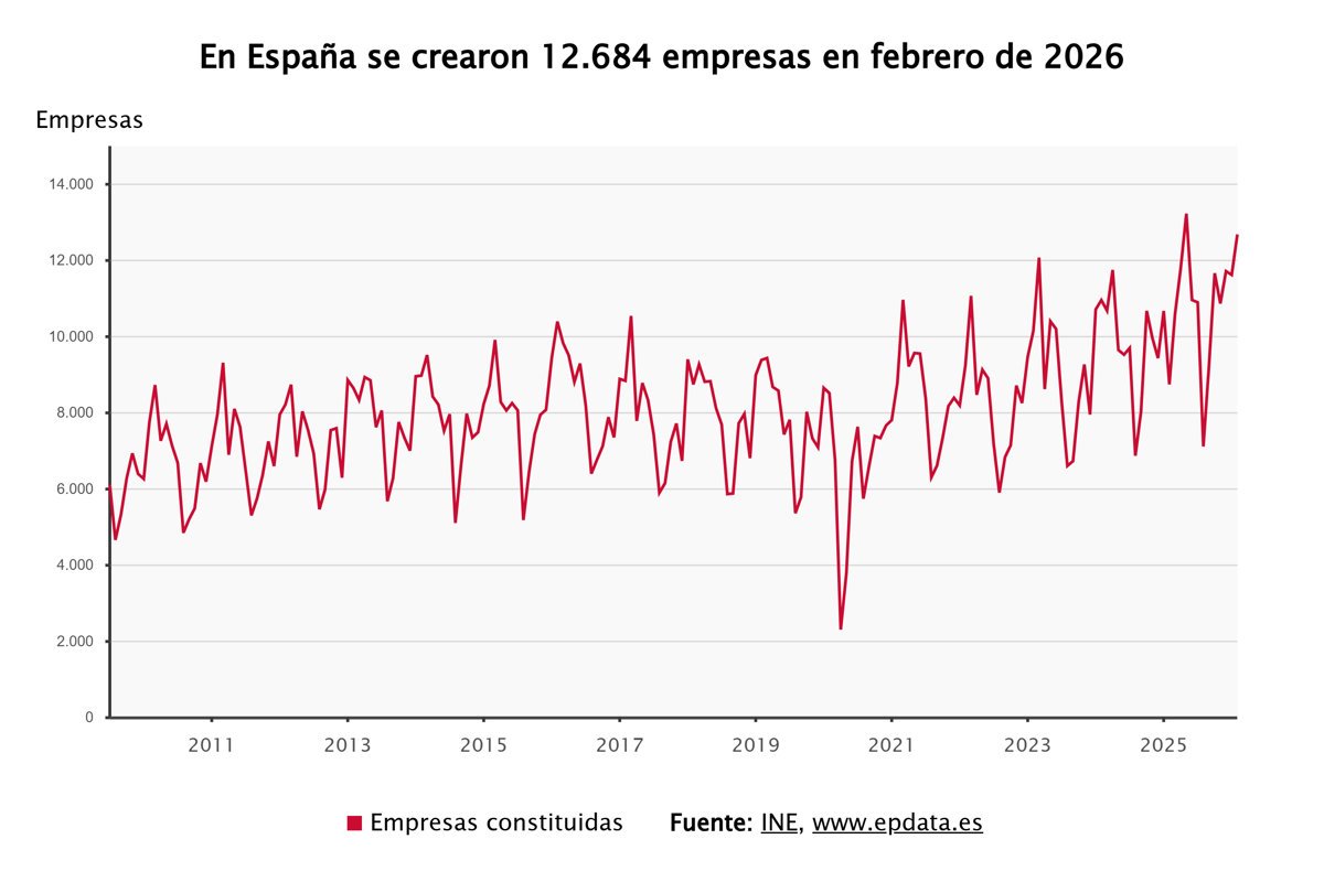 La creación de empresas alcanza su mejor febrero en 19 años al crecer un 45%
