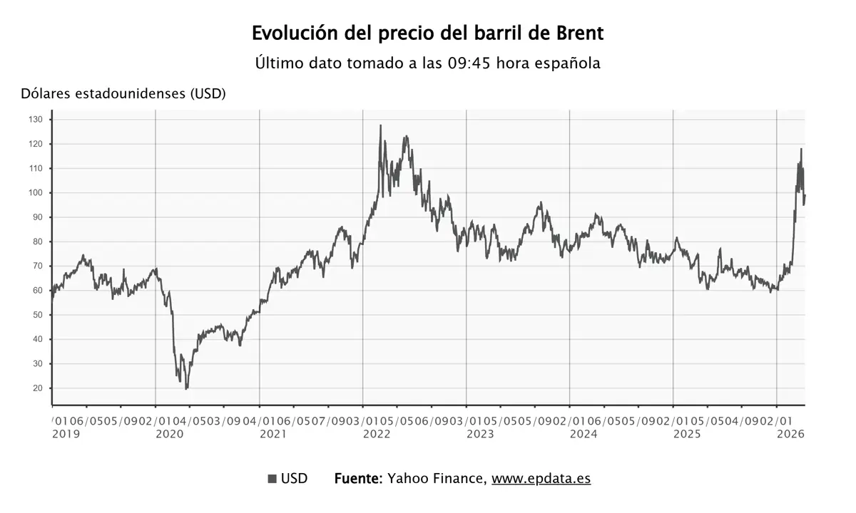 El petróleo disminuye y las bolsas europeas suben por la esperanza de reanudar diálogos de paz