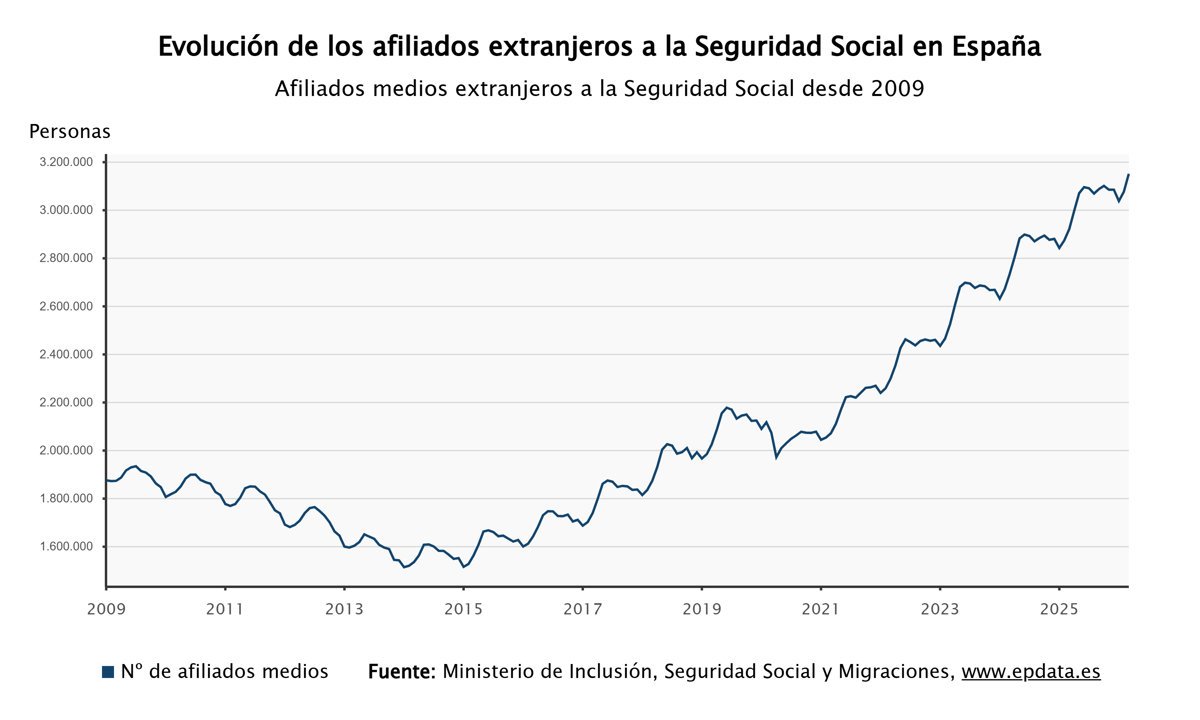La afiliación de extranjeros crece en 74.722 cotizantes en marzo, alcanzando nuevos máximos.