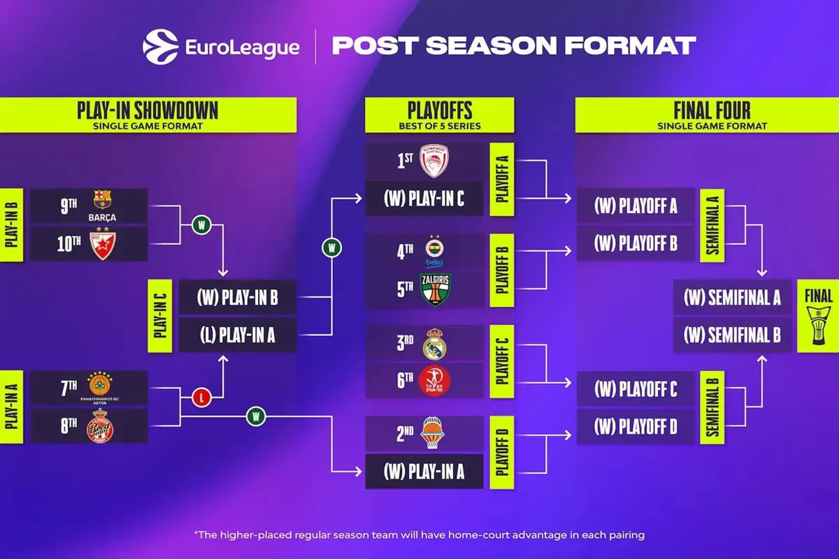 El Real Madrid jugará contra el Hapoel en los playoffs de la Euroliga y el Barça ante el Estrella