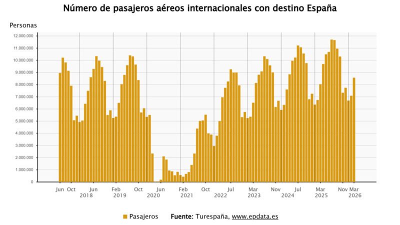 España acogió 8,6 millones de viajeros internacionales en marzo, un incremento del 6,6% según