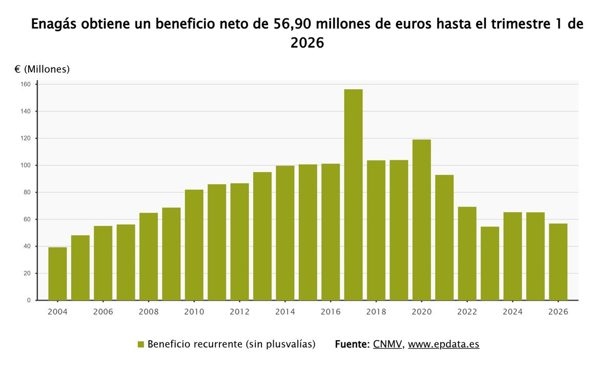 Enagás obtiene 57 millones hasta marzo y se dirige hacia su meta anual de 235 millones